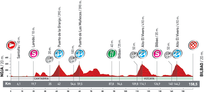 Stage Profile