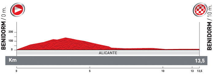 Stage 1 Profile