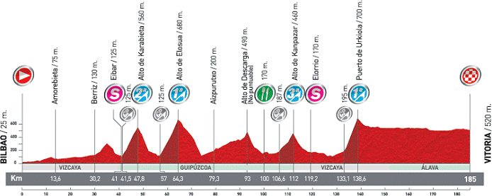 Stage Profile