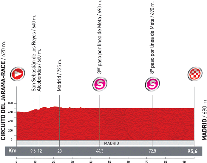 Stage Profile