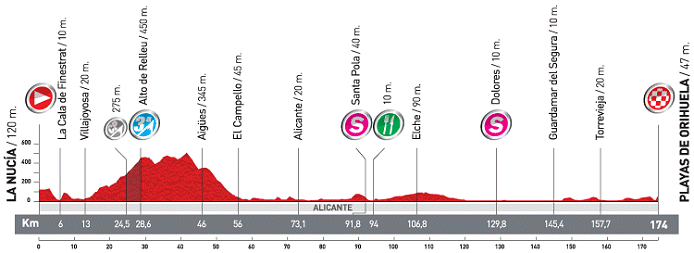 Stage Profile