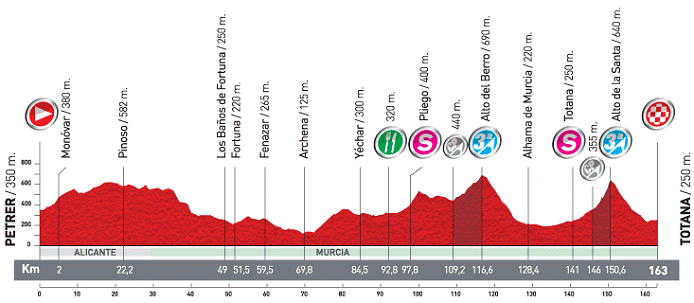 Stage Profile