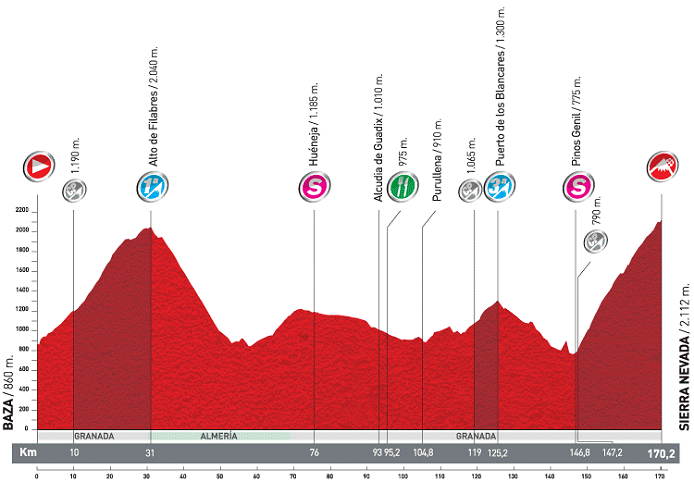 Stage Profile