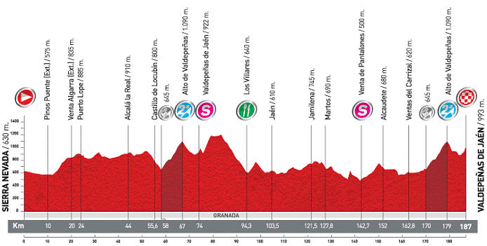 Stage Profile