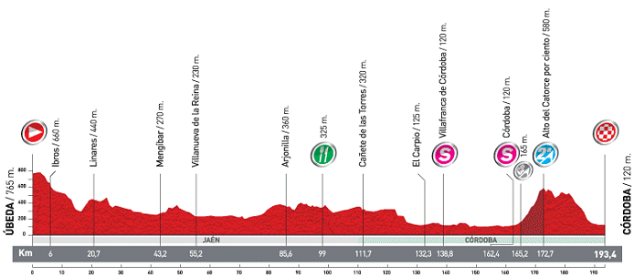 Stage Profile