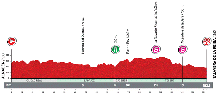 Stage Profile