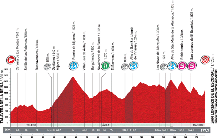 Stage Profile