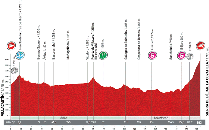 Stage Profile