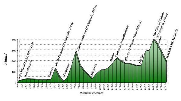 Vuelta a Murcia Stage 1 profile