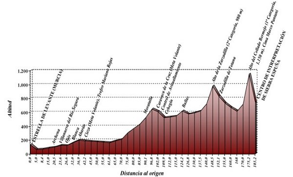 Vuelta a Murcia Stage 2 profile