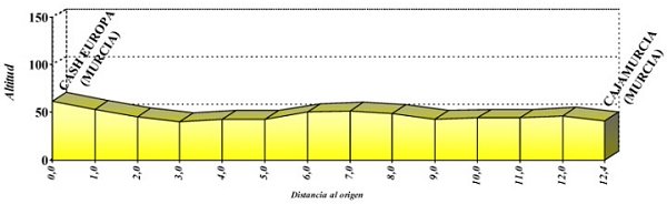 Vuelta a Murcia Stage 3 profile