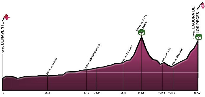 2011 Vuelta a Castilla y Leon