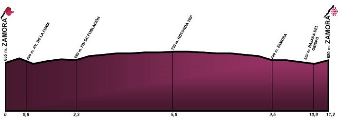 2011 Vuelta a Castilla y Leon Stage 4 profile
